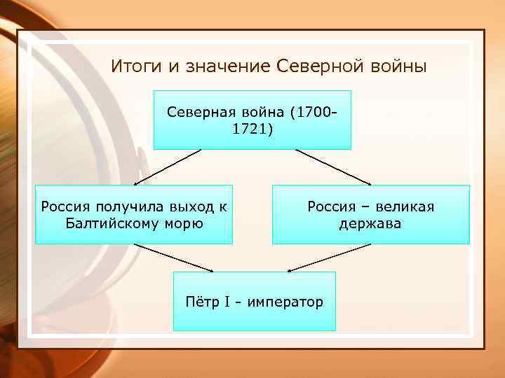 Итоги и значение Северной войны Северная война (17001721) Россия получила выход к Балтийскому морю