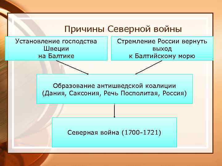 Причины Северной войны Установление господства Швеции на Балтике Стремление России вернуть выход к Балтийскому