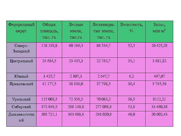 Федеральный округ Общая площадь, тыс. га Лесные земли, тыс. га Лесопокрытые земли, тыс. га