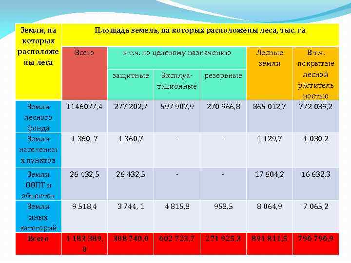 Земли, на которых расположе ны леса Площадь земель, на которых расположены леса, тыс. га