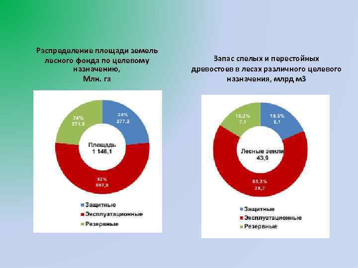 Распределение территории