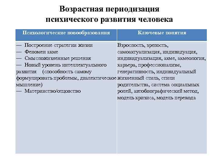 Возрастная периодизация психического развития человека Психологические новообразования Ключевые понятия — Построение стратегии жизни Взрослость,