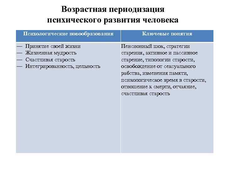 Возрастная периодизация психического развития человека Психологические новообразования — — Принятие своей жизни Жизненная мудрость
