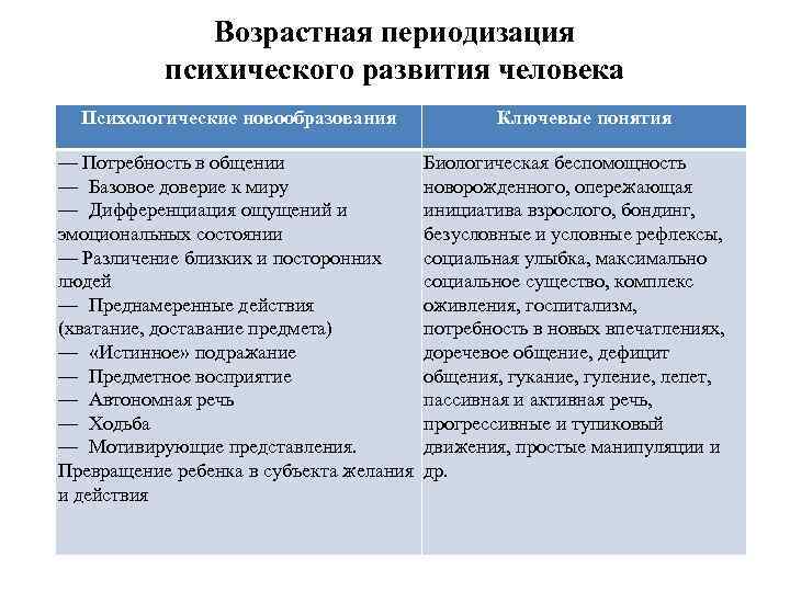 Возрастная периодизация психического развития человека Психологические новообразования — Потребность в общении — Базовое доверие
