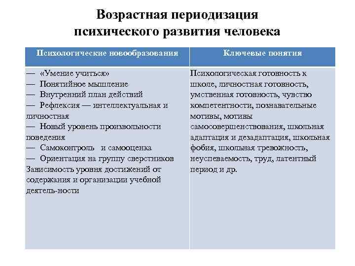 Возрастная периодизация психического развития человека Психологические новообразования — «Умение учиться» — Понятийное мышление —