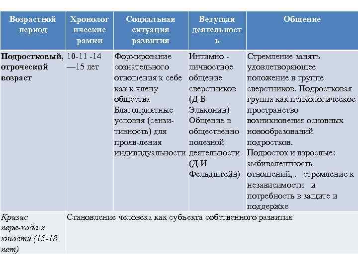 Возрастной период Хронолог ические рамки Подростковый, 10 11 14 отроческий — 15 лет возраст