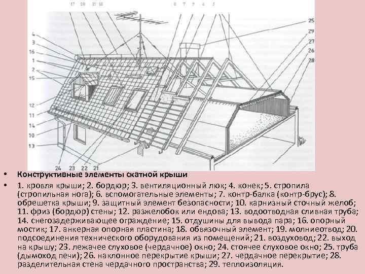  • • Конструктивные элементы скатной крыши 1. кровля крыши; 2. бордюр; 3. вентиляционный