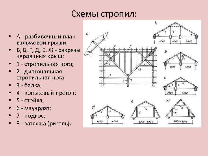 Схемы стропил: • А - разбивочный план вальмовой крыши; • Б, В, Г, Д,