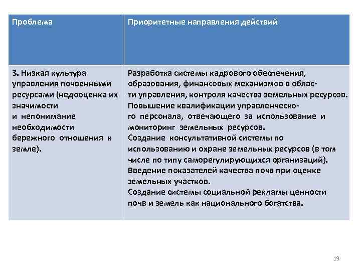 Проблема Приоритетные направления действий 3. Низкая культура управления почвенными ресурсами (недооценка их значимости и