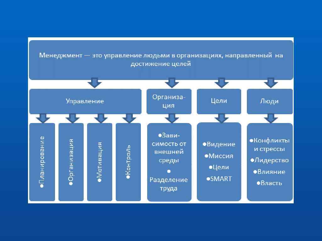 Управление проектами кафедры. Менеджмент. Квалификация менеджер. ООО БГ менеджмент Сочи. Менеджмент раньше картинки.