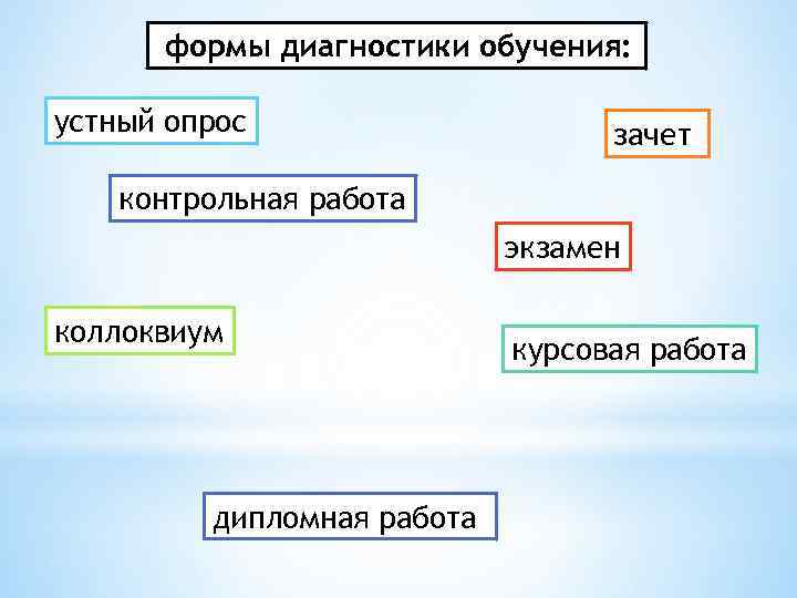 формы диагностики обучения: устный опрос зачет контрольная работа экзамен коллоквиум дипломная работа курсовая работа