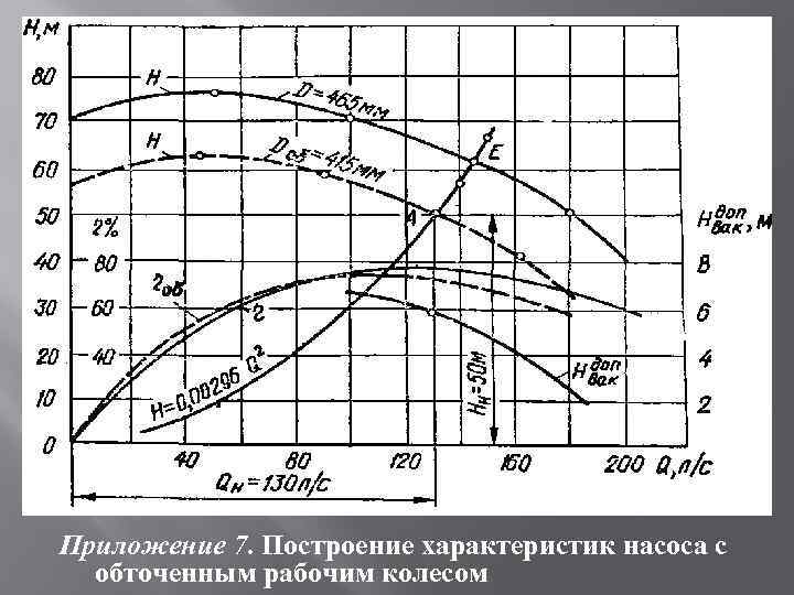 Приложение 7. Построение характеристик насоса с обточенным рабочим колесом 