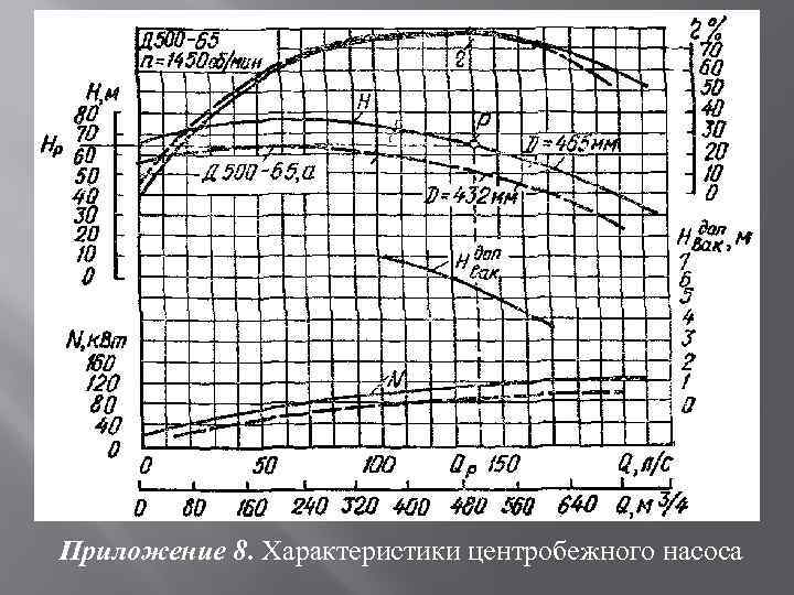 Приложение 8. Характеристики центробежного насоса 
