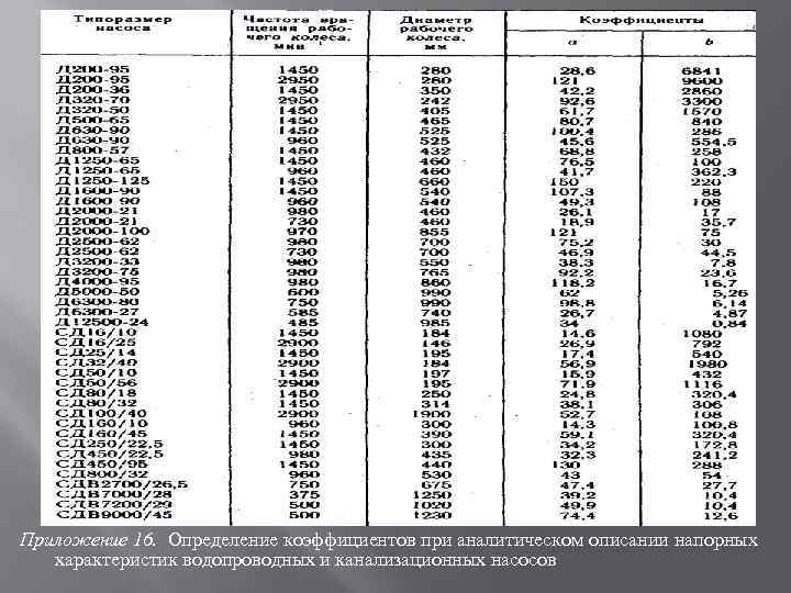 Приложение 16. Определение коэффициентов при аналитическом описании напорных характеристик водопроводных и канализационных насосов 