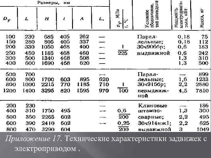 Приложение 17. Технические характеристики задвижек с электроприводом. 