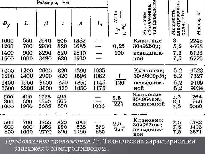 Продолжение приложения 17. Технические характеристики задвижек с электроприводом. 