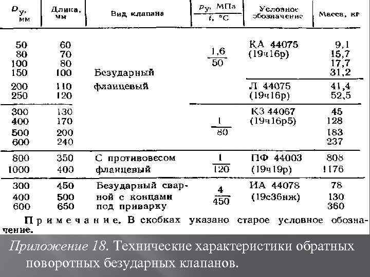 Приложение 18. Технические характеристики обратных поворотных безударных клапанов. 