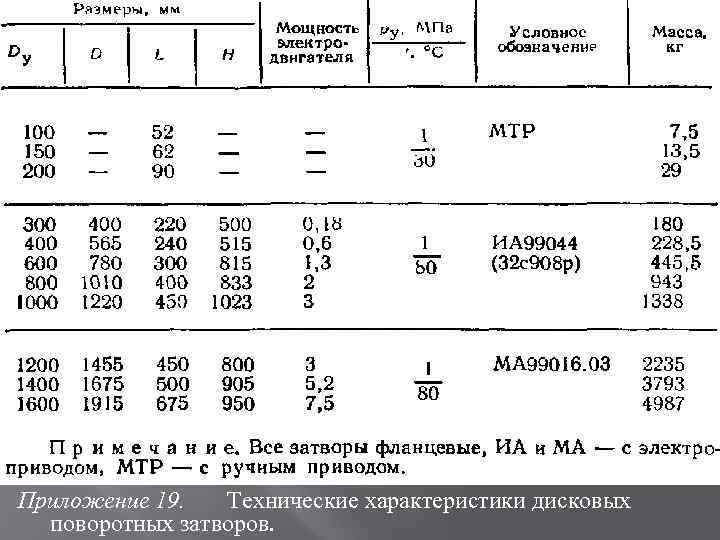 Приложение 19. Технические характеристики дисковых поворотных затворов. 