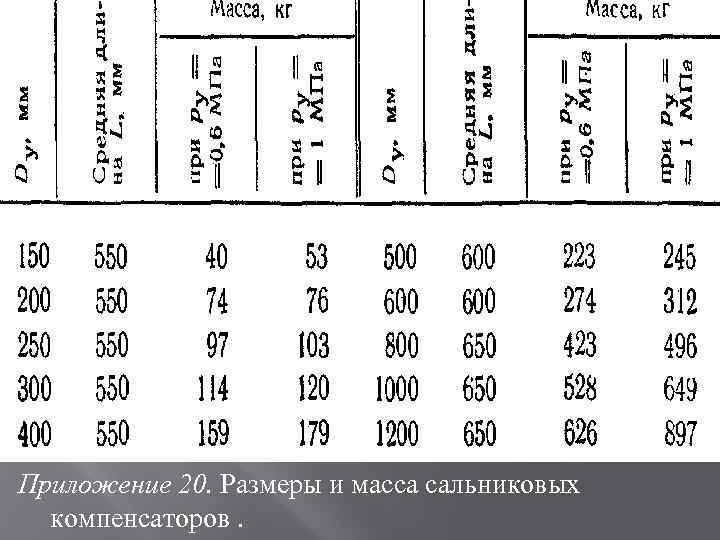 Приложение 20. Размеры и масса сальниковых компенсаторов. 