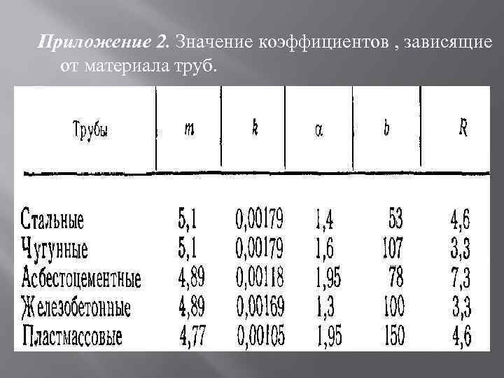 Приложение 2. Значение коэффициентов , зависящие от материала труб. 