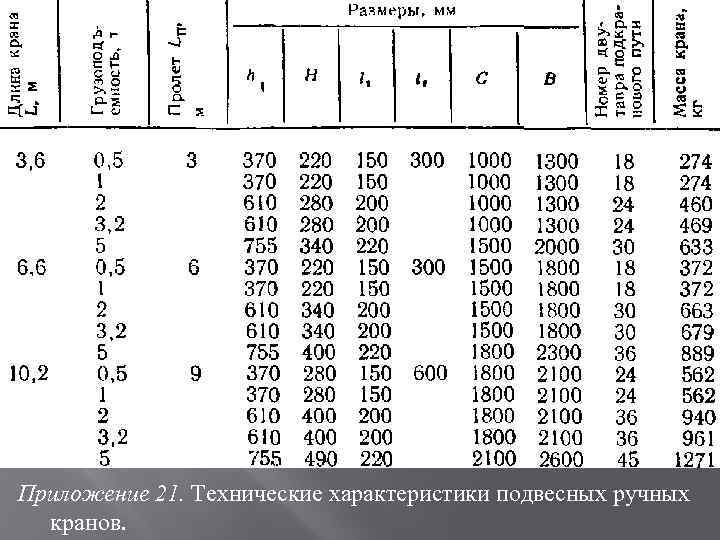 Приложение 21. Технические характеристики подвесных ручных кранов. 