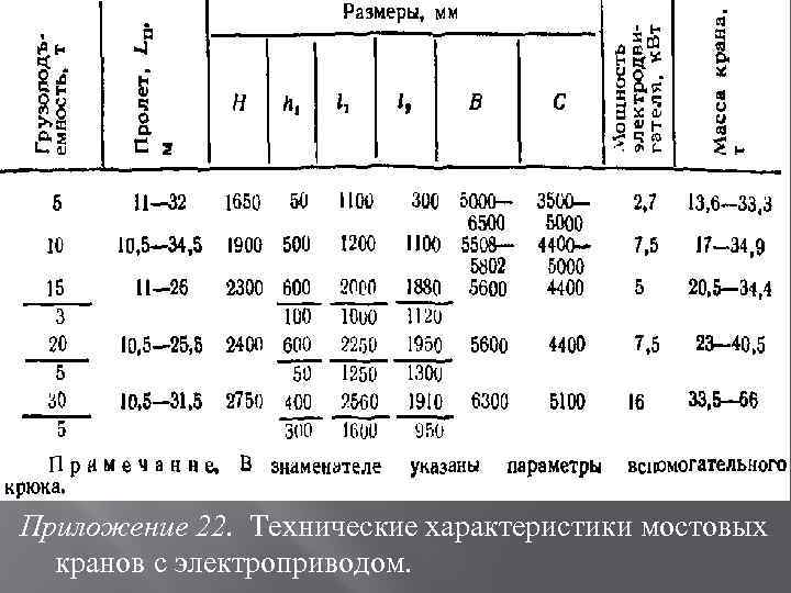 Приложение 22. Технические характеристики мостовых кранов с электроприводом. 
