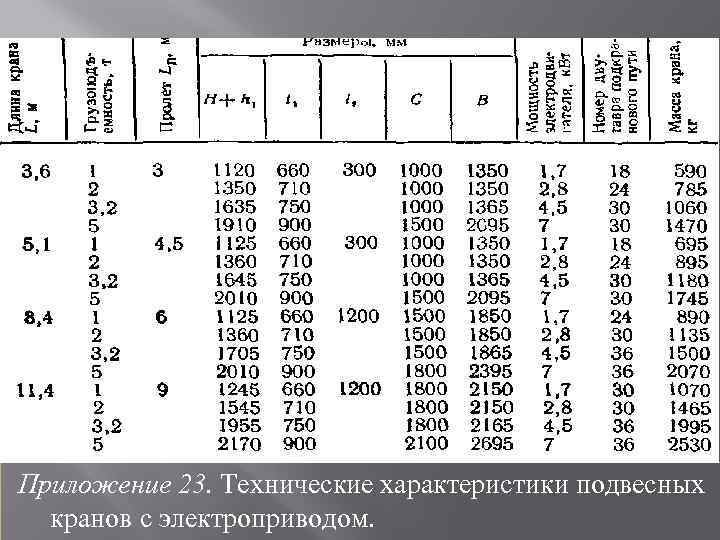 Приложение 23. Технические характеристики подвесных кранов с электроприводом. 