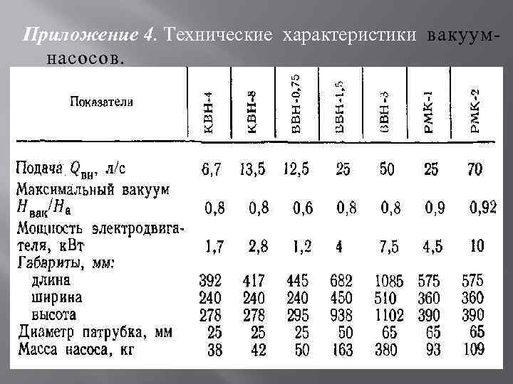 Приложение 4. Технические характеристики вакуумнасосов. 