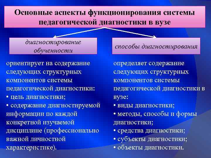 Основные аспекты функционирования системы педагогической диагностики в вузе диагностирование обученности ориентирует на содержание следующих