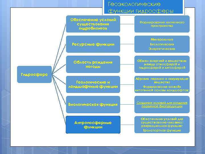 Геоэкологические функции гидросферы Обеспечение условий существования гидробионтов Формирование жизненного пространства Ресурсные функции Минеральные Биологические