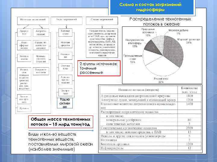 Схема и состав загрязнений гидросферы Распределение техногенных потоков в океане 2 группы источников: Точечные