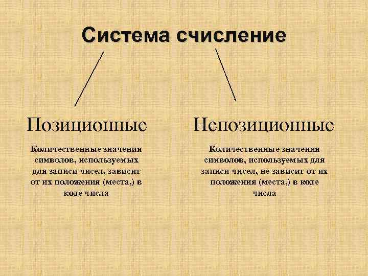 Система счисление Позиционные Непозиционные Количественные значения символов, используемых для записи чисел, зависит от их