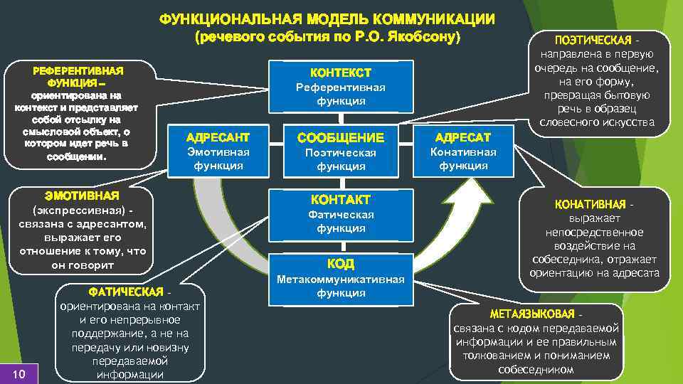 ФУНКЦИОНАЛЬНАЯ МОДЕЛЬ КОММУНИКАЦИИ (речевого события по Р. О. Якобсону) РЕФЕРЕНТИВНАЯ ФУНКЦИЯ – ориентирована на