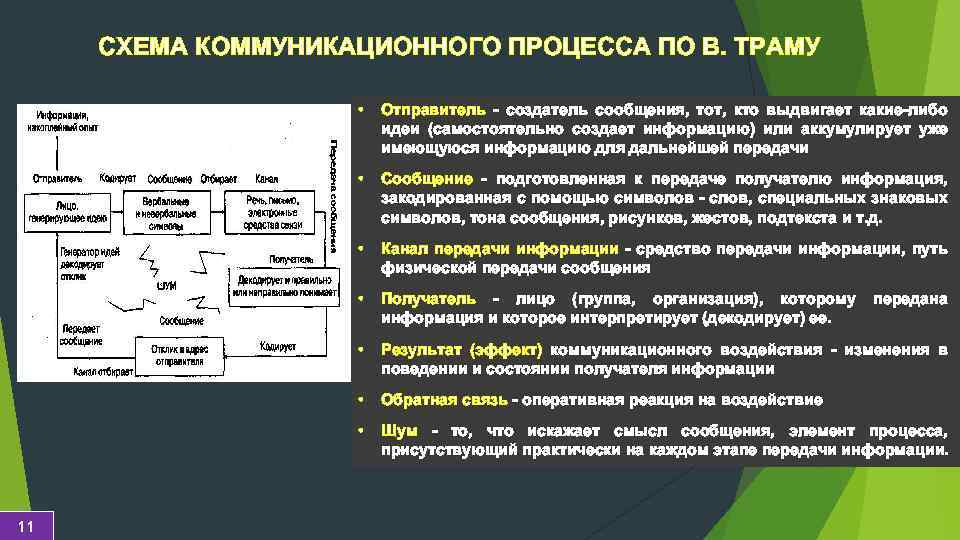 СХЕМА КОММУНИКАЦИОННОГО ПРОЦЕССА ПО В. ТРАМУ • • Сообщение - подготовленная к передаче получателю