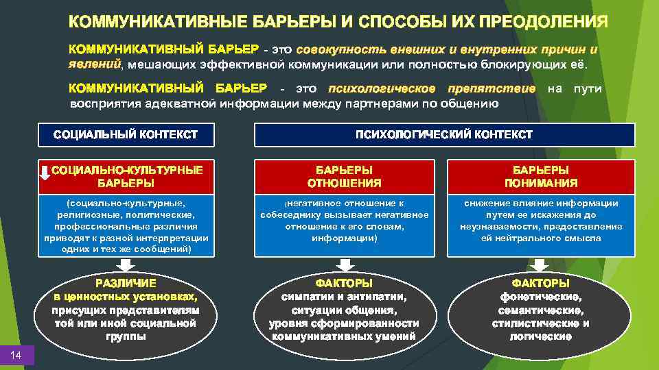 КОММУНИКАТИВНЫЕ БАРЬЕРЫ И СПОСОБЫ ИХ ПРЕОДОЛЕНИЯ КОММУНИКАТИВНЫЙ БАРЬЕР - это совокупность внешних и внутренних