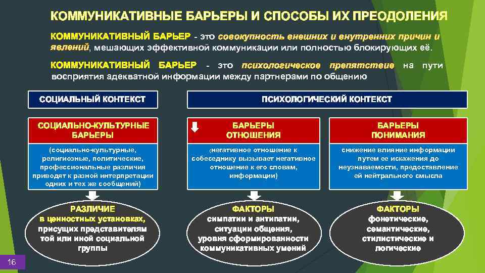 КОММУНИКАТИВНЫЕ БАРЬЕРЫ И СПОСОБЫ ИХ ПРЕОДОЛЕНИЯ КОММУНИКАТИВНЫЙ БАРЬЕР - это совокупность внешних и внутренних