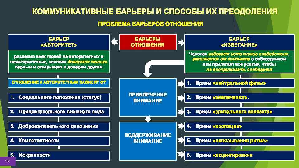КОММУНИКАТИВНЫЕ БАРЬЕРЫ И СПОСОБЫ ИХ ПРЕОДОЛЕНИЯ ПРОБЛЕМА БАРЬЕРОВ ОТНОШЕНИЯ БАРЬЕР «АВТОРИТЕТ» БАРЬЕРЫ ОТНОШЕНИЯ Человек