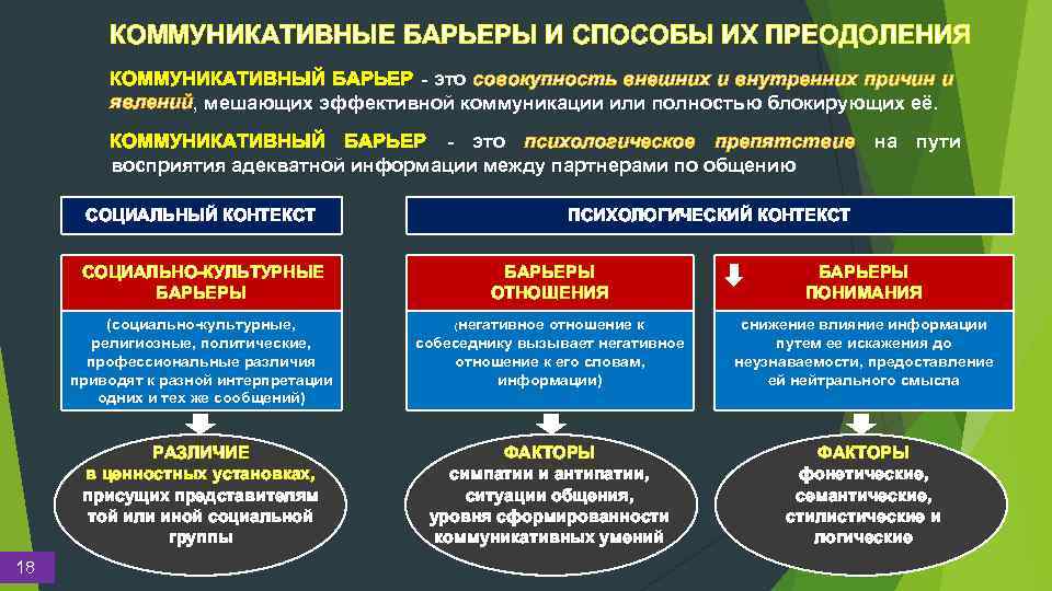 КОММУНИКАТИВНЫЕ БАРЬЕРЫ И СПОСОБЫ ИХ ПРЕОДОЛЕНИЯ КОММУНИКАТИВНЫЙ БАРЬЕР - это совокупность внешних и внутренних
