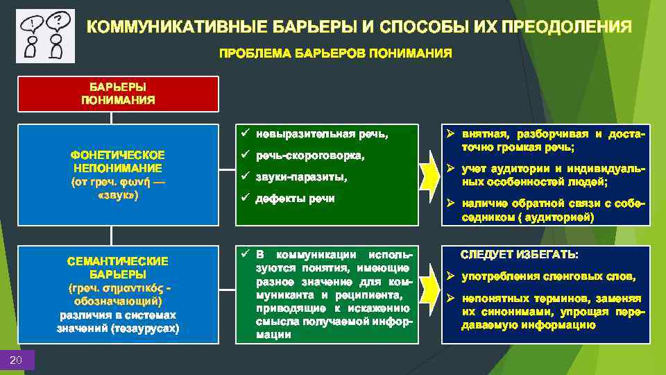 КОММУНИКАТИВНЫЕ БАРЬЕРЫ И СПОСОБЫ ИХ ПРЕОДОЛЕНИЯ ПРОБЛЕМА БАРЬЕРОВ ПОНИМАНИЯ БАРЬЕРЫ ПОНИМАНИЯ ü невыразительная речь,