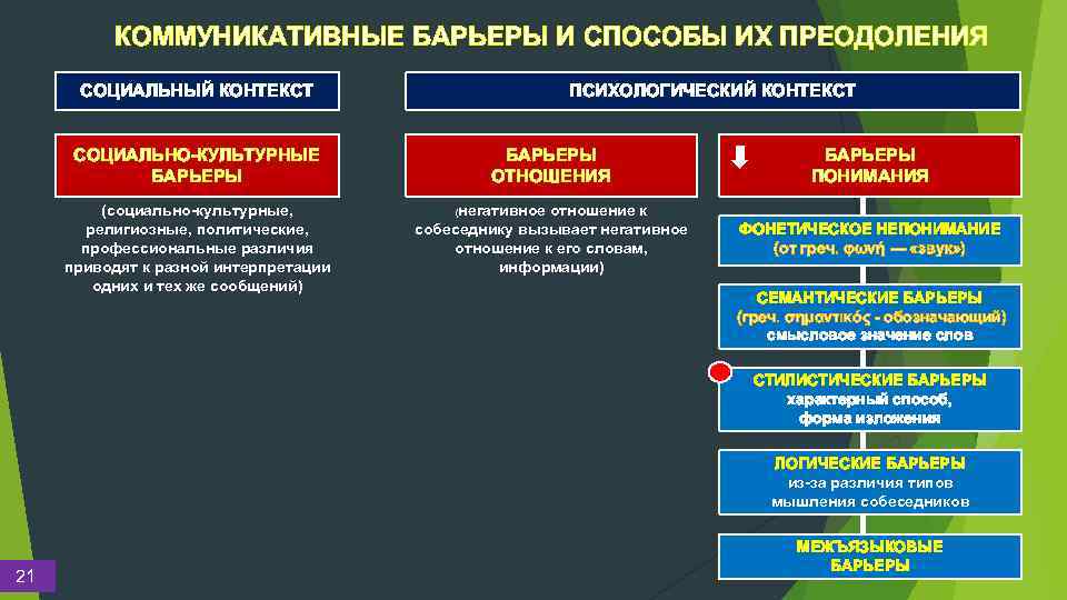 КОММУНИКАТИВНЫЕ БАРЬЕРЫ И СПОСОБЫ ИХ ПРЕОДОЛЕНИЯ СОЦИАЛЬНЫЙ КОНТЕКСТ ПСИХОЛОГИЧЕСКИЙ КОНТЕКСТ СОЦИАЛЬНО-КУЛЬТУРНЫЕ БАРЬЕРЫ ОТНОШЕНИЯ БАРЬЕРЫ