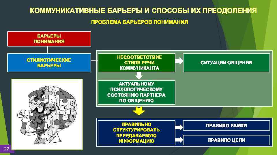 КОММУНИКАТИВНЫЕ БАРЬЕРЫ И СПОСОБЫ ИХ ПРЕОДОЛЕНИЯ ПРОБЛЕМА БАРЬЕРОВ ПОНИМАНИЯ БАРЬЕРЫ ПОНИМАНИЯ СТИЛИСТИЧЕСКИЕ БАРЬЕРЫ НЕСООТВЕТСТВИЕ