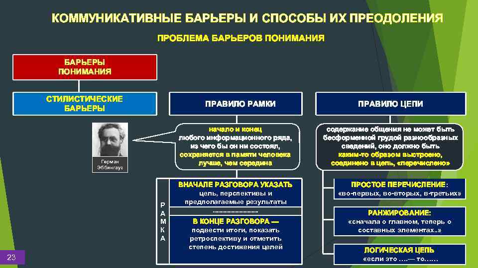 Снятие коммуникативных барьеров при публичной защите результатов проекта презентация