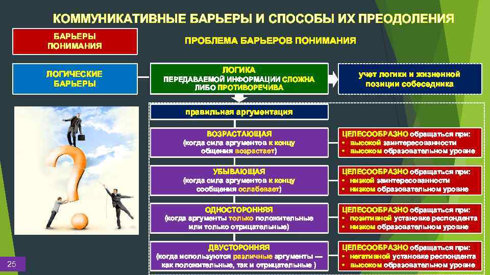 КОММУНИКАТИВНЫЕ БАРЬЕРЫ И СПОСОБЫ ИХ ПРЕОДОЛЕНИЯ БАРЬЕРЫ ПОНИМАНИЯ ЛОГИЧЕСКИЕ БАРЬЕРЫ ПРОБЛЕМА БАРЬЕРОВ ПОНИМАНИЯ ЛОГИКА