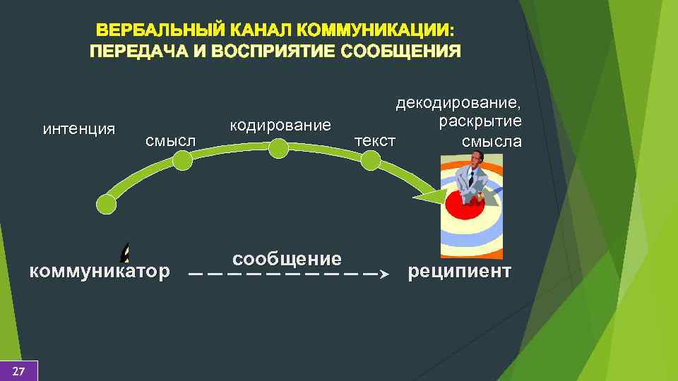 Вставьте пропущенное слово в схему передачи и восприятия сообщения коммуникатор реципиент