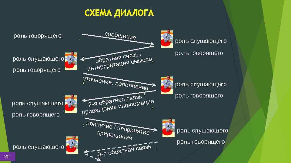 СХЕМА ДИАЛОГА роль говорящего сообще ние роль слушающего ь/ ая связ ысла обратн ция