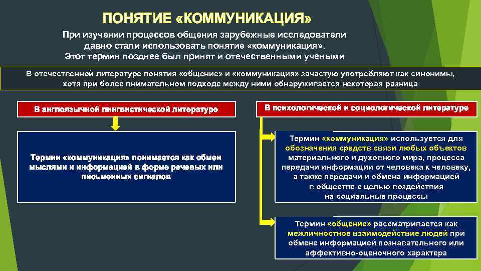 ПОНЯТИЕ «КОММУНИКАЦИЯ» При изучении процессов общения зарубежные исследователи давно стали использовать понятие «коммуникация» .