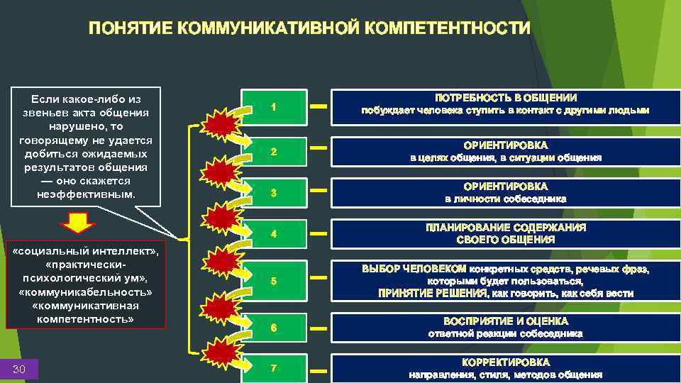 Почему можно рассматривать компьютерную презентацию как важное коммуникативное средство кратко ответ