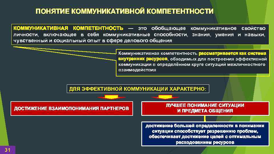 ПОНЯТИЕ КОММУНИКАТИВНОЙ КОМПЕТЕНТНОСТИ КОММУНИКАТИВНАЯ КОМПЕТЕНТНОСТЬ — это обобщающее коммуникативное свойство личности, включающее в себя