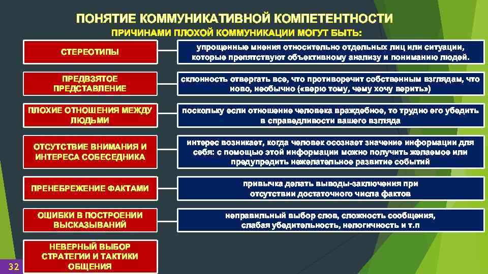 ПОНЯТИЕ КОММУНИКАТИВНОЙ КОМПЕТЕНТНОСТИ ПРИЧИНАМИ ПЛОХОЙ КОММУНИКАЦИИ МОГУТ БЫТЬ: СТЕРЕОТИПЫ ПРЕДВЗЯТОЕ ПРЕДСТАВЛЕНИЕ склонность отвергать все,
