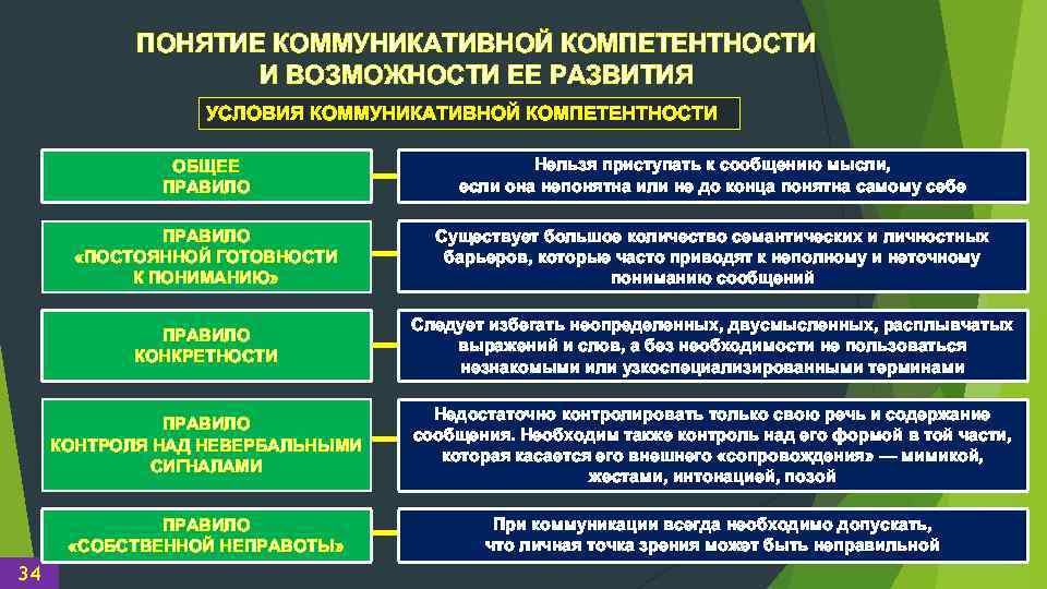 ПОНЯТИЕ КОММУНИКАТИВНОЙ КОМПЕТЕНТНОСТИ И ВОЗМОЖНОСТИ ЕЕ РАЗВИТИЯ УСЛОВИЯ КОММУНИКАТИВНОЙ КОМПЕТЕНТНОСТИ ОБЩЕЕ ПРАВИЛО «ПОСТОЯННОЙ ГОТОВНОСТИ